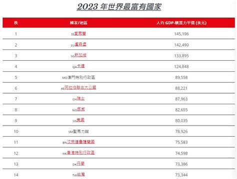 最有錢的國家2023|2023全球最富裕國家排名出爐 台灣位列14